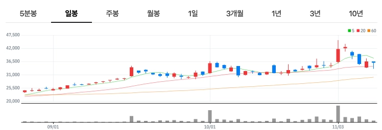 켐트로닉스 종목분석 테마주 유리기판, 무선충전, 전장부품 관련주 3 캠트로닉스 주식차트 더보기